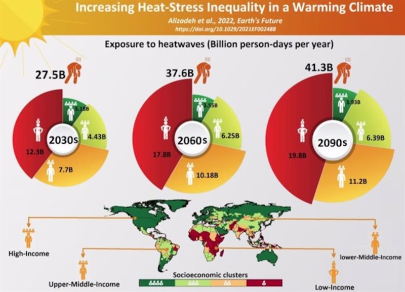 Aumento de la desigualdad por estrés térmico en un clima en calentamiento