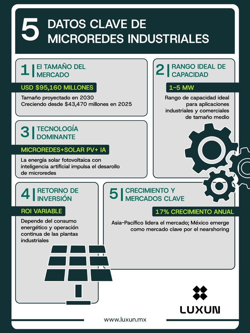 Datos clave de microredes industriales