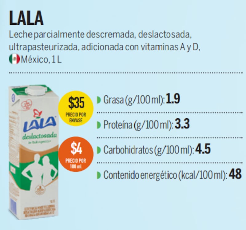 ¿Cuál es la mejore leche deslactosada? Profeco lo descubre con estudio