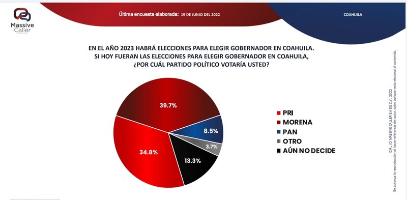 Encuesta Massive Caller: Coahuila 2023