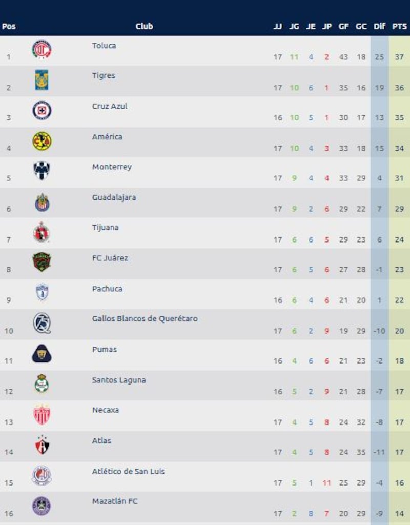 Toluca sube al liderato general de la clasificación luego de su victoria frente a América, que quedó en el cuarto puesto.