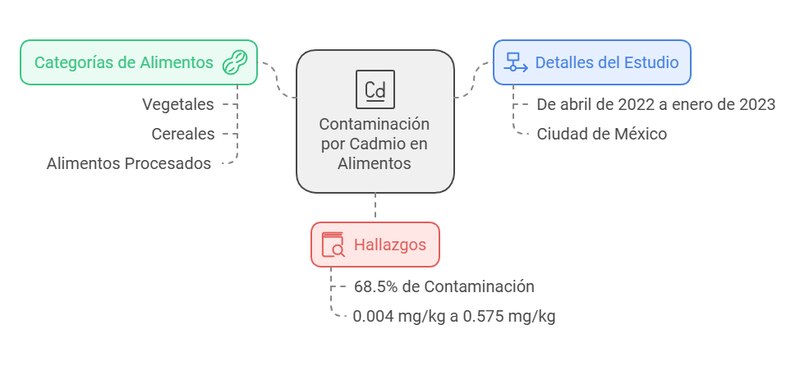 grafico sobre analísis de contaminación por cadmio en alimentos de México