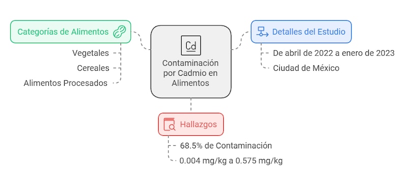 grafico sobre analísis de contaminación por cadmio en alimentos de México