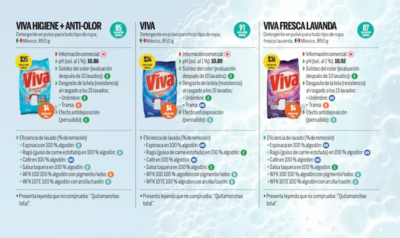 Mejores detergentes para quitar manchas de salsa.