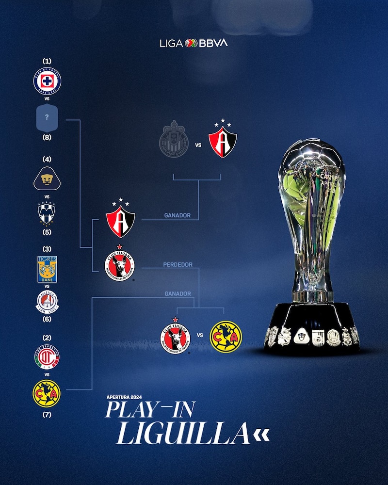 Cuadro que muestra las llaves de los cuartos de final de la Liga MX tras la primera ronda del Play-in en el torneo Apertura 2024.