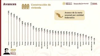 “Vivienda para el Bienestar” ya beneficia a 2.1 millones de personas