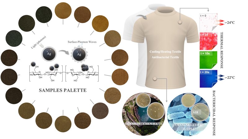 Desarrollo de un textil inteligente con propiedades antibacterianas y de termorregulación