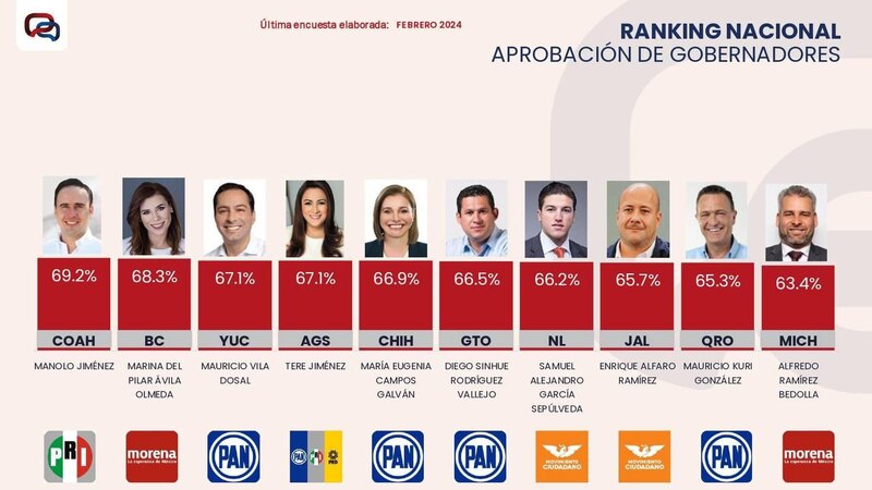 Title: Ranking Nacional de Aprobación de Gobernadores en México