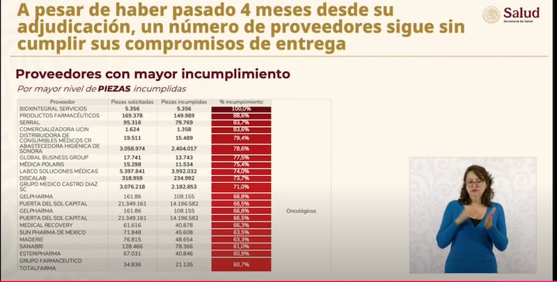 Incumplimientos de medicamentos. Lista de empresas farmacéuticas con mayores adeudos con el Gobierno de México en septiembre de 2025.