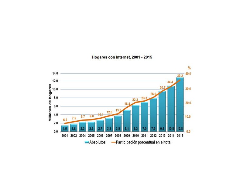 Evolución del número de hogares con acceso a internet en España entre 2001 y 2015