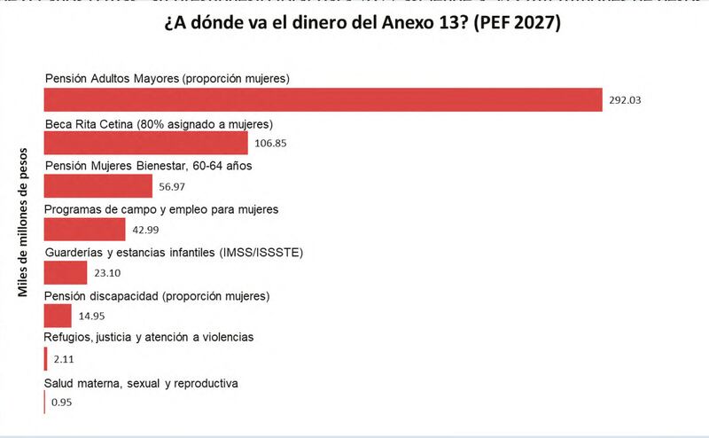 Presupuesto para la igualdad 2027