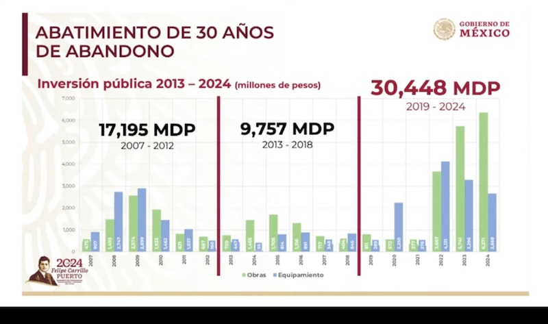 Title: 30 años de abandono: inversión pública en infraestructura 2007-2024