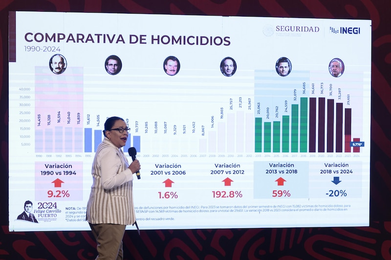 Title: Comparativa de homicidios en México 1990-2024