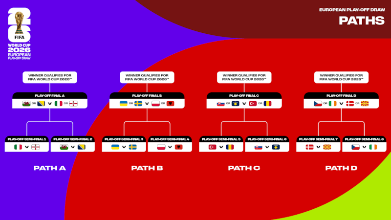 Repechaje Europeo | Mundial FIFA 2026
16 equipos irán  en busca de cuatro boletos para llegar al Mundial del 2026. Cada 'Camino' tendrá dos partidos para definir a los ganadores.