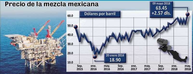 El precio del petróleo mexicano sube a 63.45 dólares por barril