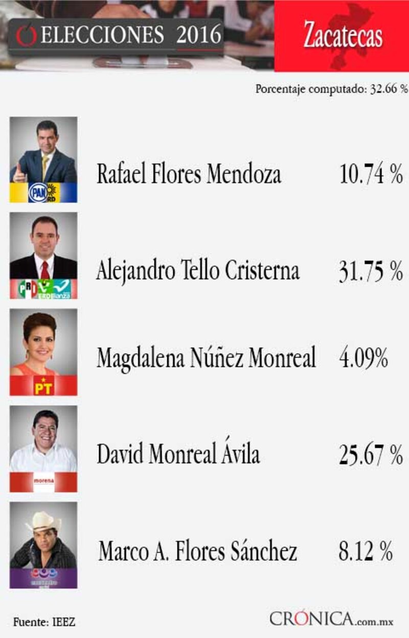 Resultados de las elecciones 2016 en Zacatecas