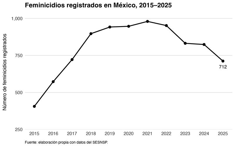 Feminicidios registrados en México, 2015-2025