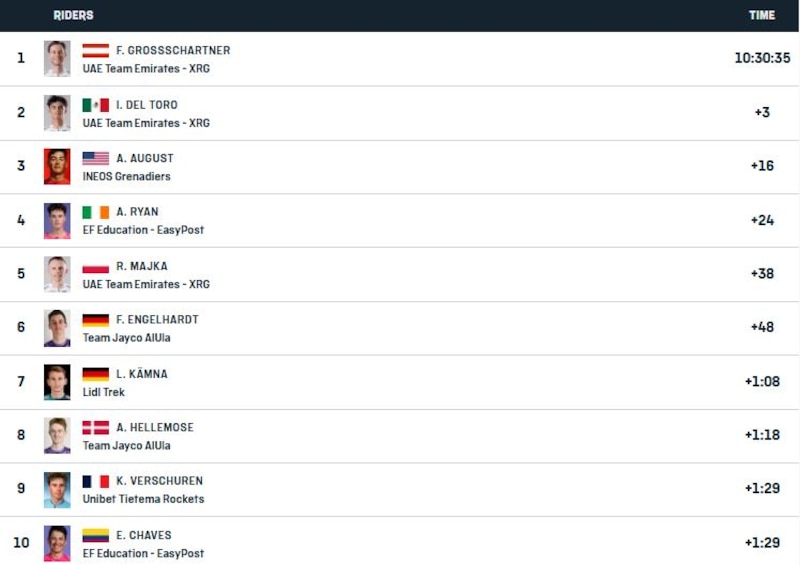 Tabla general Tour de Austria 2025 | Etapa 3. Isaac del Toro recorta la distancia 3 segundos sobre el líder general después de la tercera etapa.