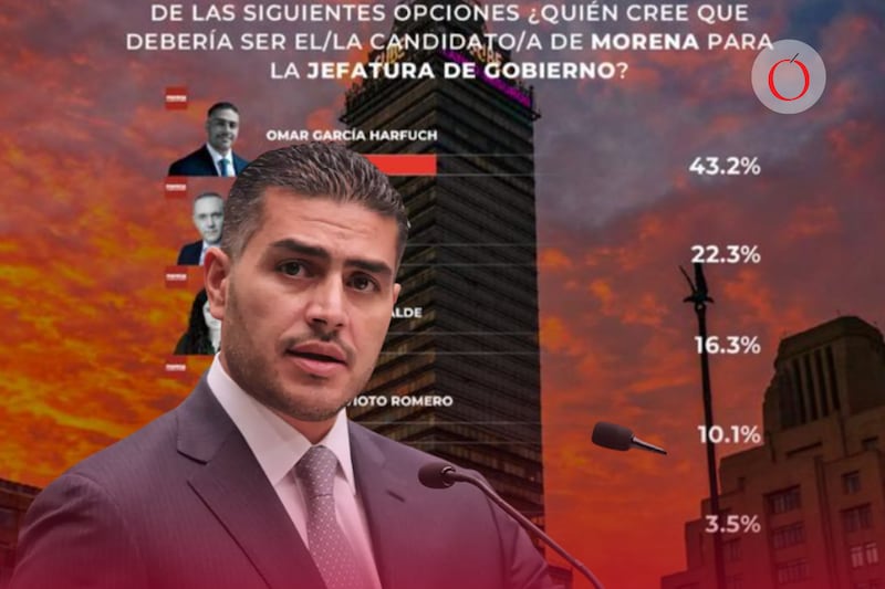 El futuro político de la Ciudad de México comienza a mostrar las primeras preferencias del pueblo mexicano; encuesta revela a Omar García Harfuch como favorito para jefe de Gobierno en 2030.