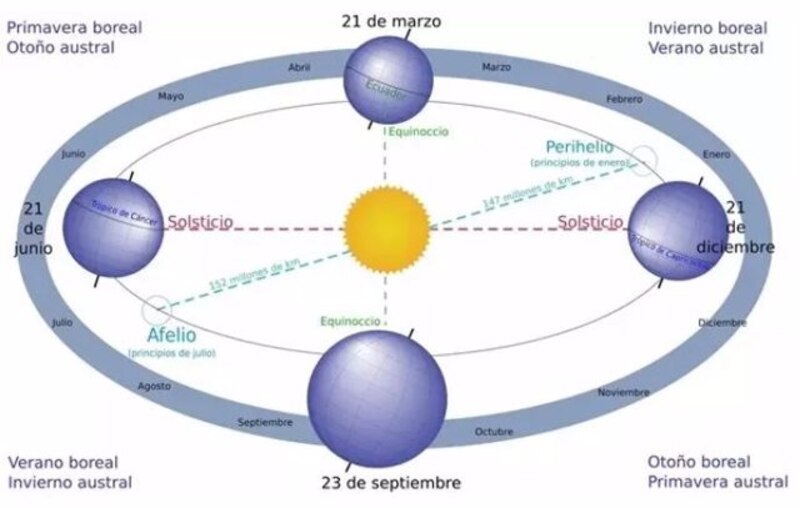 Title: El movimiento de traslación de la Tierra