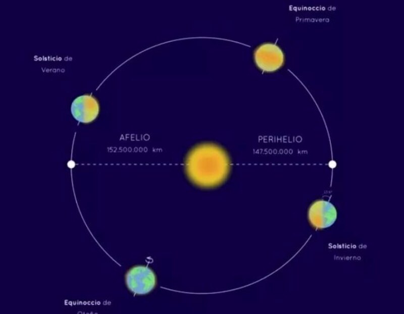 El movimiento de traslación de la Tierra