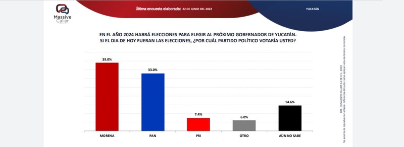 Encuesta Massive Caller: Elecciones Yucatán 2024