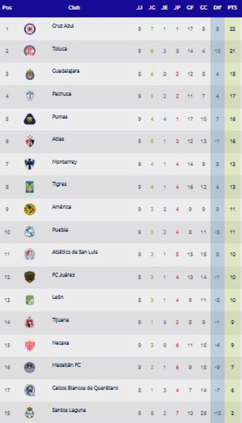 Así luce completa la clasificación general del torneo luego de nueve fechas disputadas en el futbol mexicano.