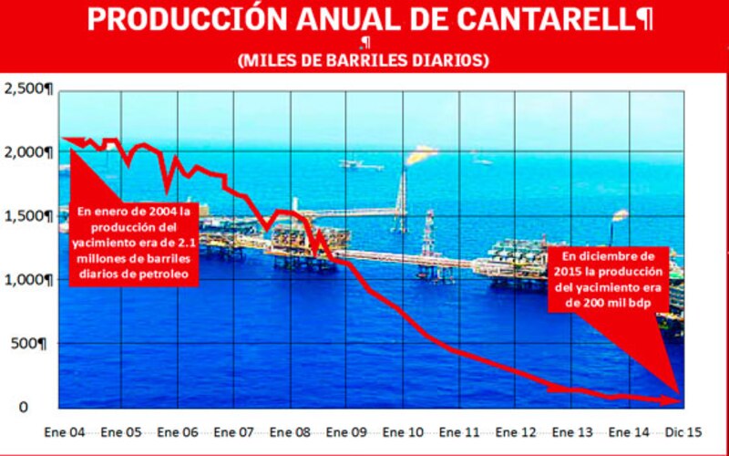 Producción anual de Cantarell