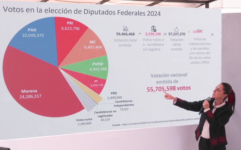 Title: Elecciones 2024: Morena arrasó en las votaciones