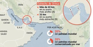 El petróleo podría escalar hasta los 100 dólares, si Irán se venga cerrando el estrecho de Ormuz 