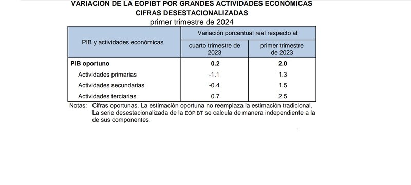 Title: Variación de la EOPIBT por grandes actividades económicas