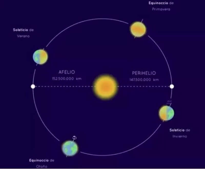 El movimiento de traslación de la Tierra