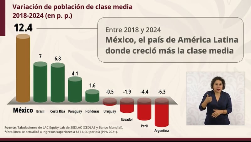 Crecimiento de la clase media. Tabla del Gobierno de México presentado en La Mañanera sobre el incremento de la Clase Media en México 2025.