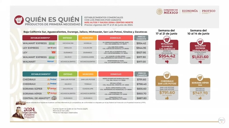 Title: ¿Quién es quién en los precios de los productos de primera necesidad en la zona centro norte de México?