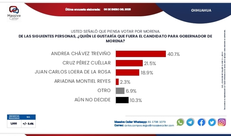 Encuesta por la gubernatura de Chihuahua