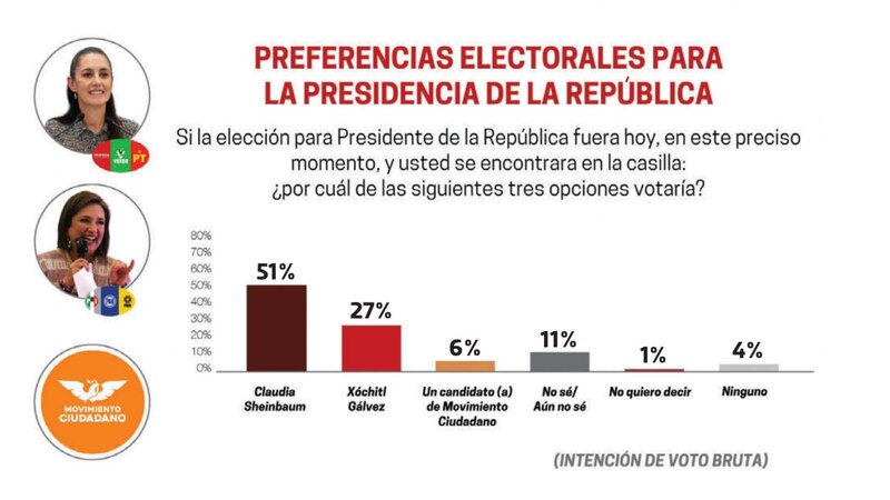 Title: Elecciones presidenciales en México 2024