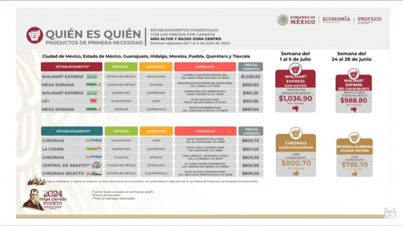 Title: ¿Quién es quién en los precios de los productos de primera necesidad en la zona centro de México?